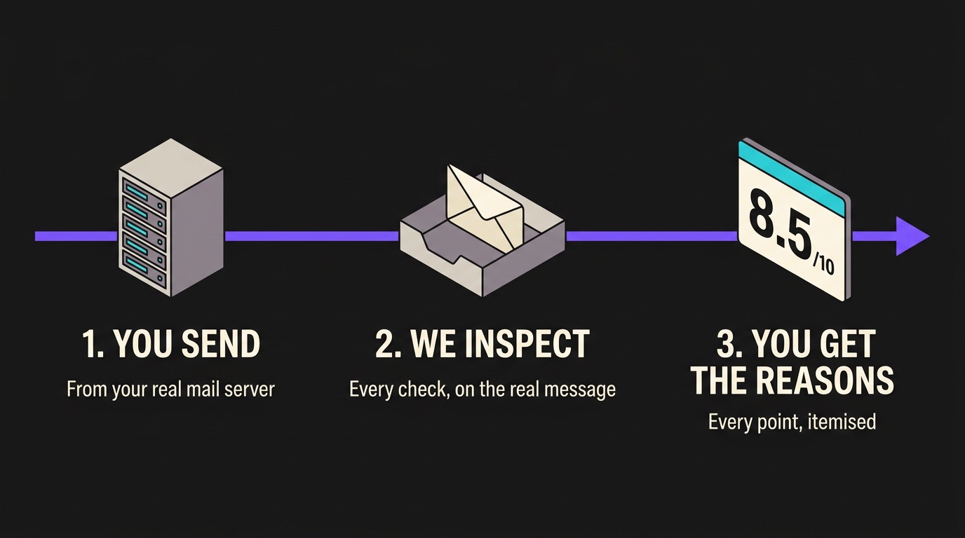 Three steps. One: you send, from your real mail server. Two: we inspect, running every check on the real message. Three: you get the reasons, with every point itemised and a score out of ten.