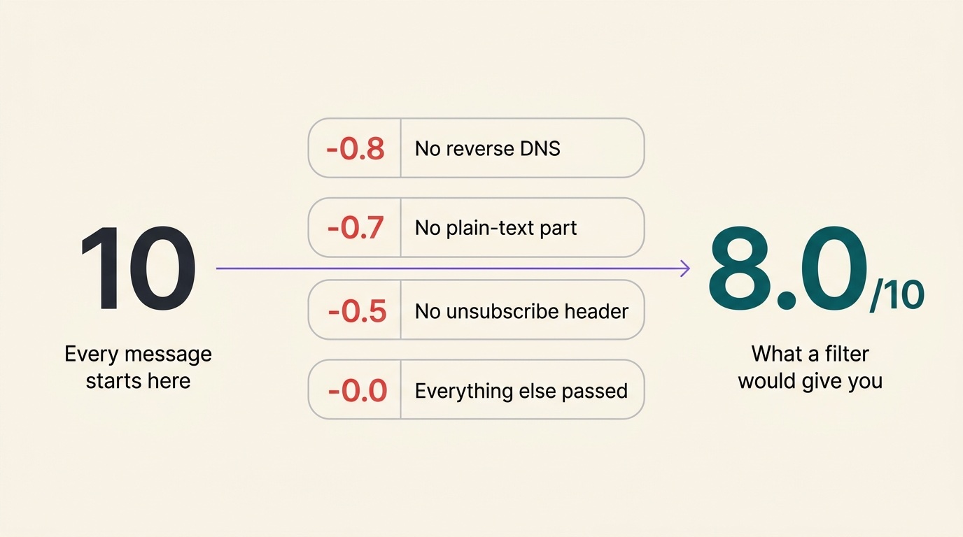 How the score is calculated. Every message starts at ten. A missing reverse DNS record costs 0.8, no plain-text part costs 0.7, and no unsubscribe header costs 0.5; everything else passed. The result is 8.0 out of 10.