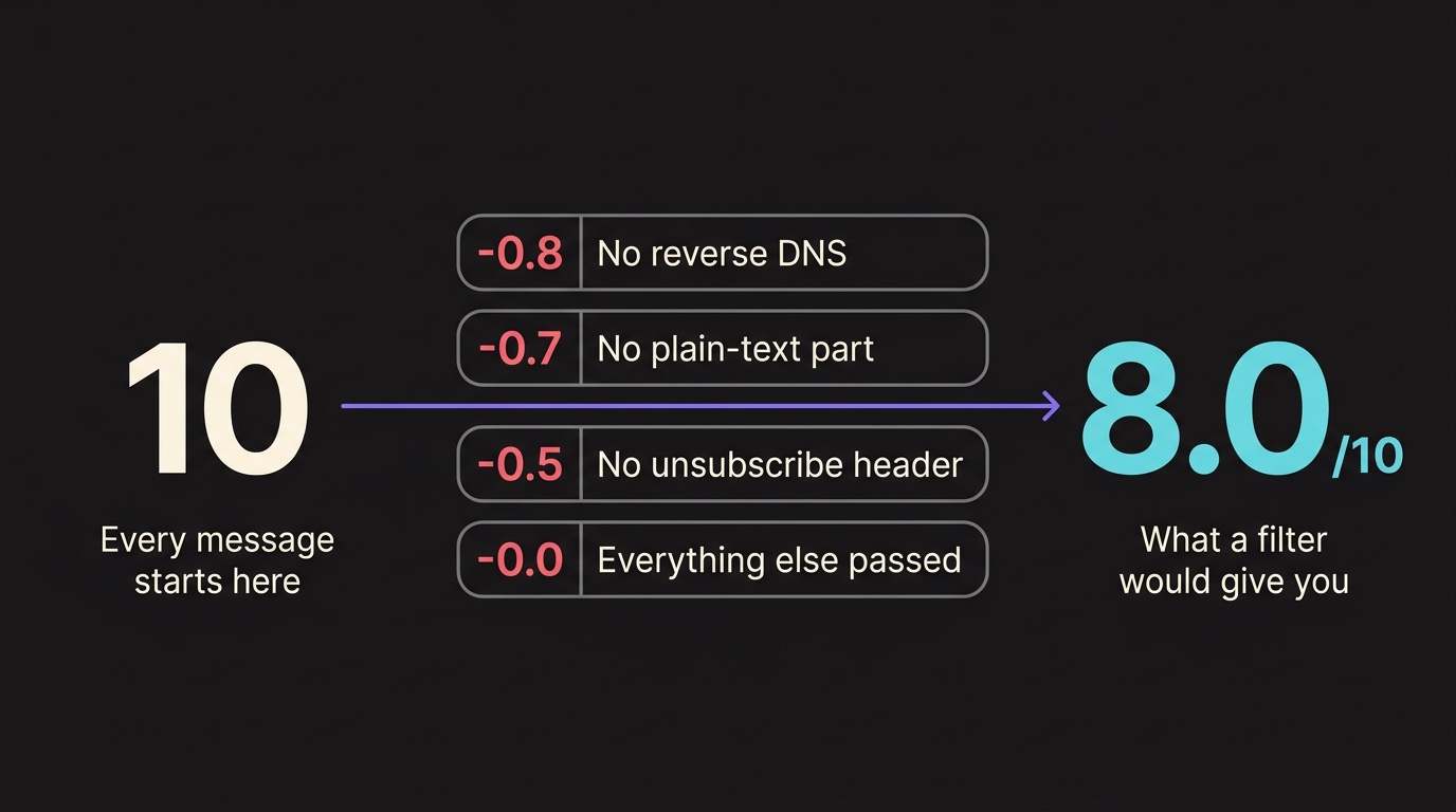 How the score is calculated. Every message starts at ten. A missing reverse DNS record costs 0.8, no plain-text part costs 0.7, and no unsubscribe header costs 0.5; everything else passed. The result is 8.0 out of 10.